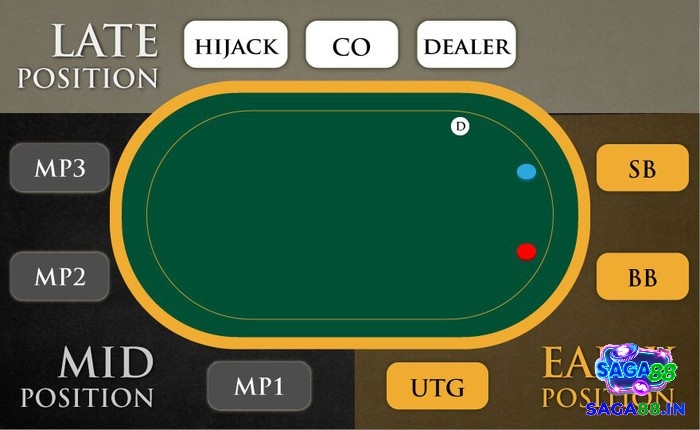 Tìm hiểu thông tin về quy định các vị trí trong poker